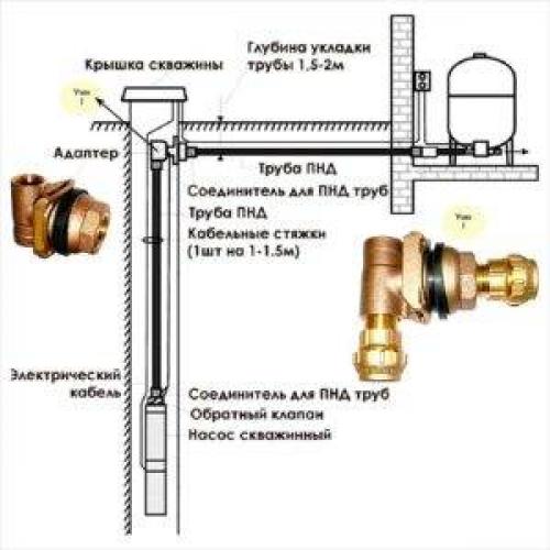 Обустройство скважины без кессона. Как самостоятельно без кессона обустроить скважину