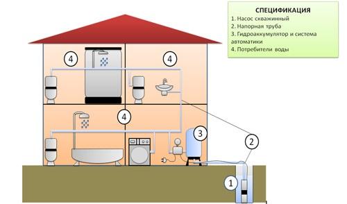 Летний водопровод на даче из полипропиленовых труб. Устройство разборного трубопровода и его достоинства 09