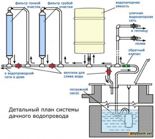 Бюджетный водопровод на даче своими руками. Варианты воды на даче 08 Бюджетный водопровод на даче своими руками. Варианты воды на даче 08