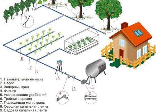 Водопровод на даче из пластиковых труб. Особенности планирования дачного водопровода