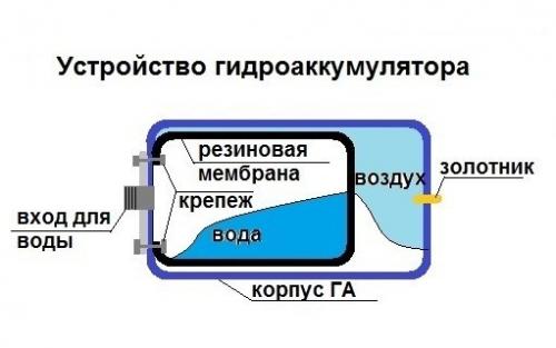 Как проверить грушу в насосной станции. Как проверить и диагностика неисправностей