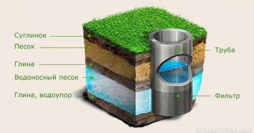 Летний водопровод своими руками. Колодец 03 Летний водопровод своими руками. Колодец 03