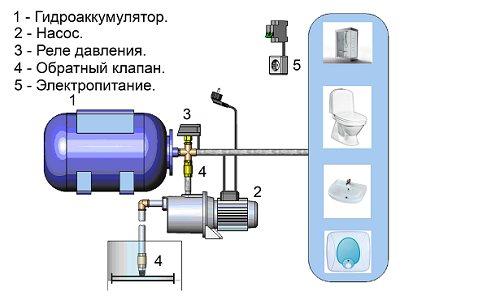 Поверхностный насос работает рывками. Из чего состоит насосная станция?