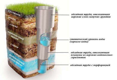 Вода на даче скважина. Виды скважин и их особенности