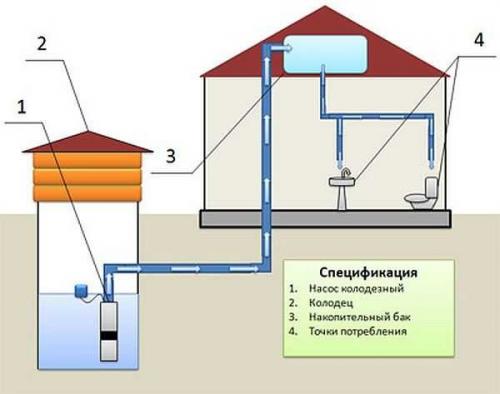 Как сделать водопровод на даче из скважины. Система с накопительным баком