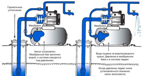 Почему часто срабатывает насосная станция. Часто включается насосная станция. Причины неисправности, как устранить. 08