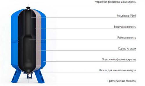 Почему часто срабатывает насосная станция. Часто включается насосная станция. Причины неисправности, как устранить. 05