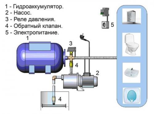 Почему водонасосная станция не качает воду. Состав насосной станции и назначение частей