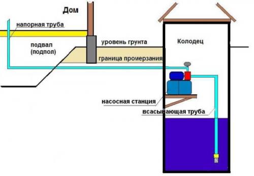 Как закачать воду в насосную станцию. Выбор места установки
