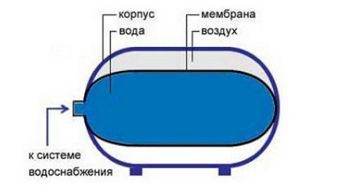 Насосная станция не качает воду. Принципы поиска поломки 10 Насосная станция не качает воду. Принципы поиска поломки 10