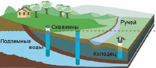 Система полива своими руками. Откуда брать воду