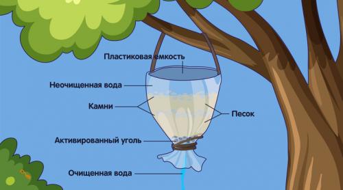 Как очистить воду народными средствами. Фильтрация активированным углем