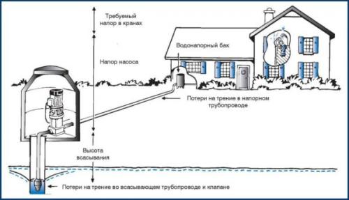 Какой насос выбрать для скважины 20 метров. Расход воды и производительность насоса