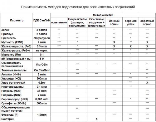 Методы очистки водопроводной воды. Физические способы очищения загрязнённой воды 05 Методы очистки водопроводной воды. Физические способы очищения загрязнённой воды 05