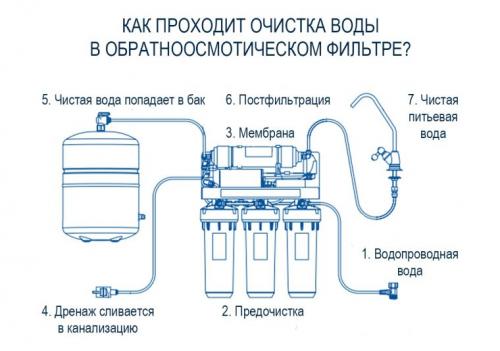 Способы очистки воды в домашних условиях. Фильтры: что есть на рынке и что нужно именно вам