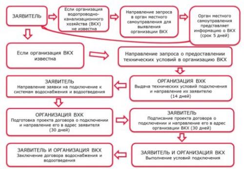 Как провести воду в дом от центрального водопровода. Что делать, чтобы подключиться к централизованной системе