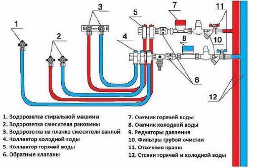 Разводка водоснабжения в квартире. Выбор способа разводки воды в квартире