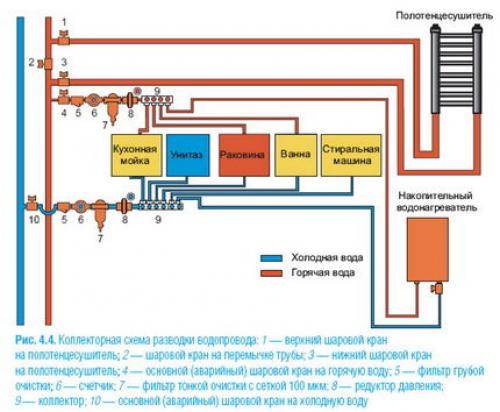 Прокладка труб в ванной. Виды разводки труб в ванной комнате