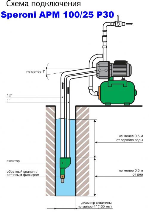 Подключение насосной станции к колодцу. Компоновка устройства