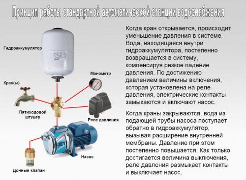 Залив воды в насосную станцию.  Как настроить насосную станцию для дома 04 Залив воды в насосную станцию.  Как настроить насосную станцию для дома 04
