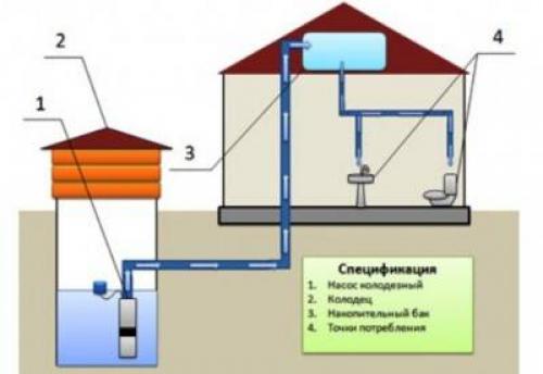 Водопровод в частном доме от источника до разводки. Источники водоснабжения для устройства водопровода