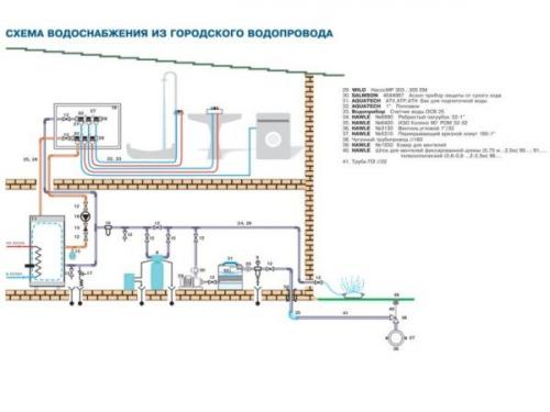 Водоснабжение частного дома от центрального водопровода. Подключение к центральному водопроводу – основные особенности работ