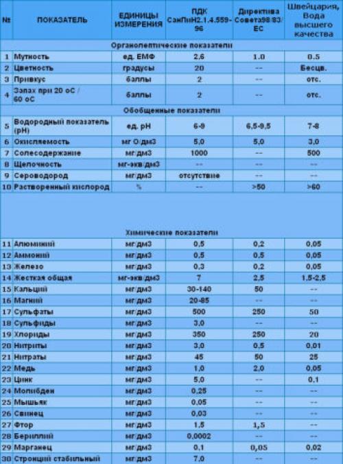 Система водоснабжения в многоквартирном доме. Система холодного водоснабжения многоквартирного дома: устройство и типичные проблемы