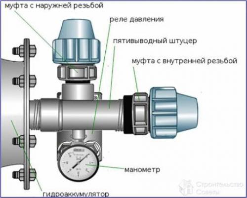 Подключить насосную станцию частного дома. Подключение насосной станции к скважине своими руками 04 Подключить насосную станцию частного дома. Подключение насосной станции к скважине своими руками 04