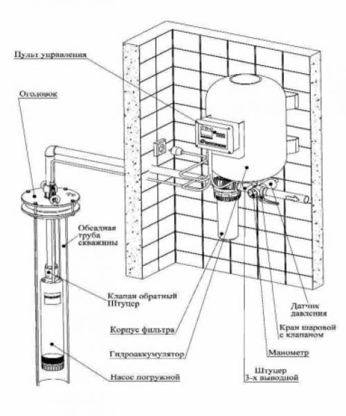 Подключить насосную станцию частного дома. Подключение насосной станции к скважине своими руками 06 Подключить насосную станцию частного дома. Подключение насосной станции к скважине своими руками 06