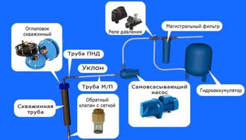 Водоснабжение из колодца с погружным насосом. Выбор схемы водоснабжения