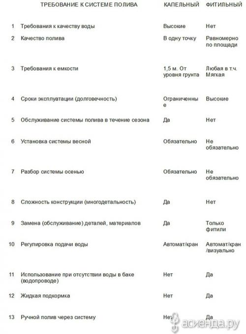 Огурцы на фитильном поливе. КАПЕЛЬНЫЙ ПОЛИВ ПРОТИВ ФИТИЛЬНОГО В ТЕПЛИЦЕ И НА ГРЯДКЕ