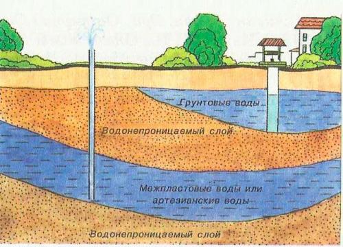Проектирование водопровода в частном доме. Подбор источника водоснабжения 02