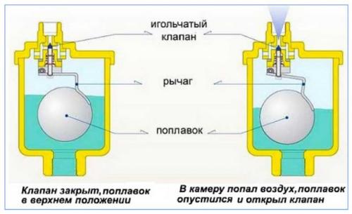 Как спустить воздух с насосной станции. Воздух в системе водоснабжения — причины появления и методы удаления