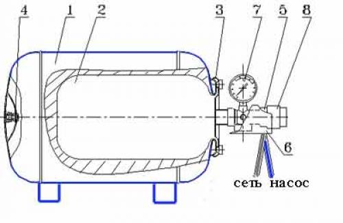 Почему насосная станция часто включается и выключается. Принцип работы насосных станций 11