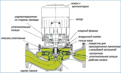 Подкачивающий насос для воды. Принцип работы повысительного электронасоса 01