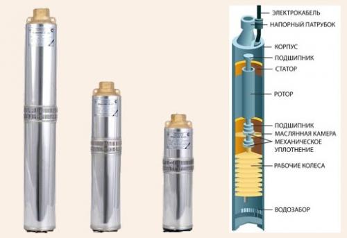 Почему погружной насос не качает воду. Неисправности погружного насоса: виды частых поломок и их устранение