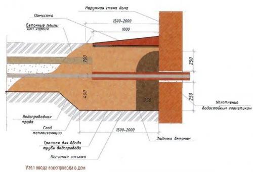 Узел ввода воды в дом. Установка водосчетчика