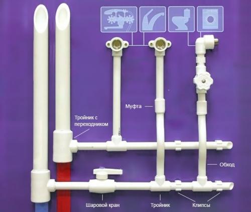 Разводка воды в квартире. Разводка водопровода в квартире: какие трубы использовать, как правильно сделать водоразводку - схемы, фото, рекомендации по монтажу