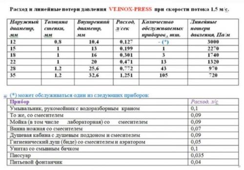 Коллекторный узел водоснабжения в квартире. Нюансы монтажа сантехники для комфортной жизни. Коллекторы и полотенцесушитель