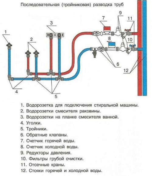 Правильная разводка труб в ванной и туалете. Схемы для разводки труб водоснабжения в ванной и туалете