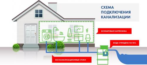 Какая канализация лучше подходит для частного дома. Лучшие септики для частного дома 2023 04 Какая канализация лучше подходит для частного дома. Лучшие септики для частного дома 2023 04