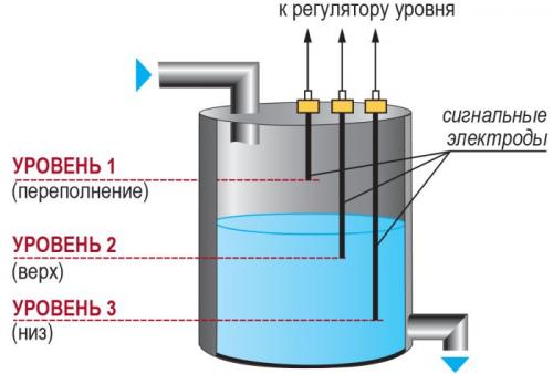 КНС водоканал. Виды КНС, типовые проекты и принцип работы