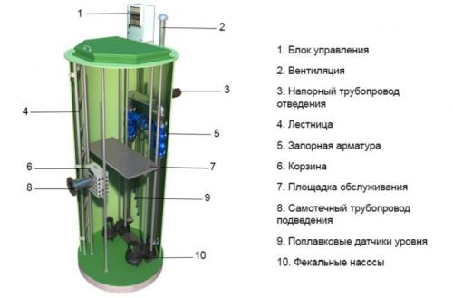 КНС водоканал. Виды КНС, типовые проекты и принцип работы