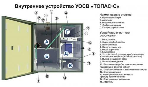 Установка септика в частном доме. Что из себя представляет? 15 Установка септика в частном доме. Что из себя представляет? 15