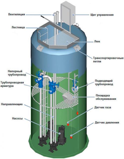 Проектирование насосной станции. Этапы проектирования канализационной насосной станции