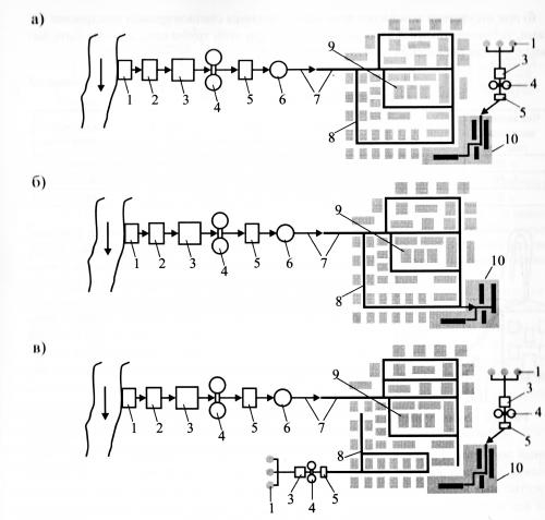 Централизованная система водоснабжения. Классификация централизованных систем водоснабжения