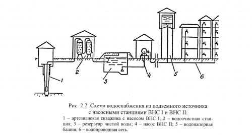 Централизованное водоснабжение принцип работы. Классификация 01 Централизованное водоснабжение принцип работы. Классификация 01