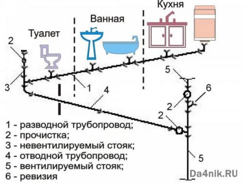 Монтаж канализации в частном доме своими руками