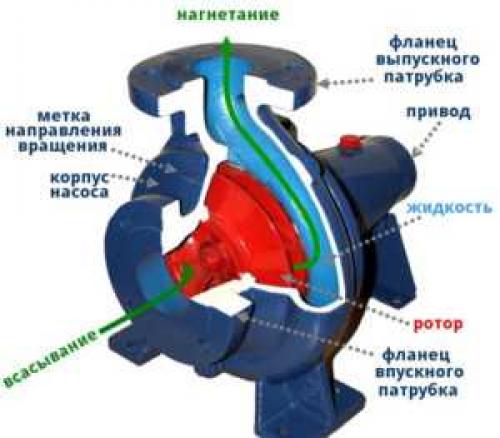 Насос работает, но не качает воду из скважины. Диагностируем причину поломки