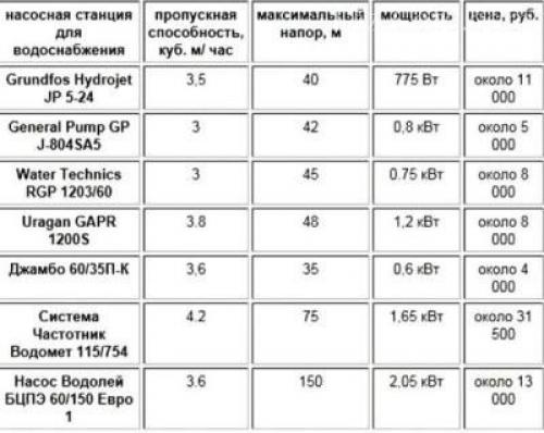 Электрическое подключение насосной станции. Устройство и принцип действия агрегата